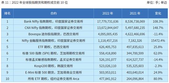 国际期货业协会：2022年全球期货和期权成交量为838.48亿手 创历史新纪录