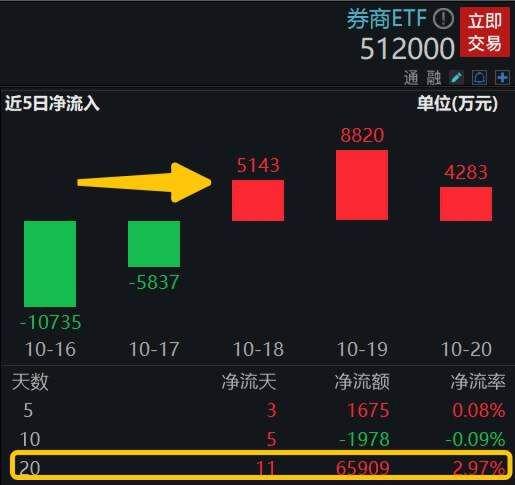 A股加速探底，中证100ETF基金续创年内新低！卫星概念走强提振国防军工，六连阴难阻医疗ETF吸金近9亿