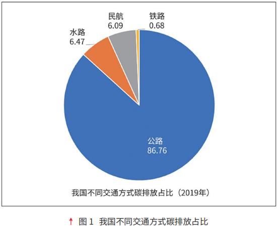 视点｜交通领域实现碳中和的五大关键问题