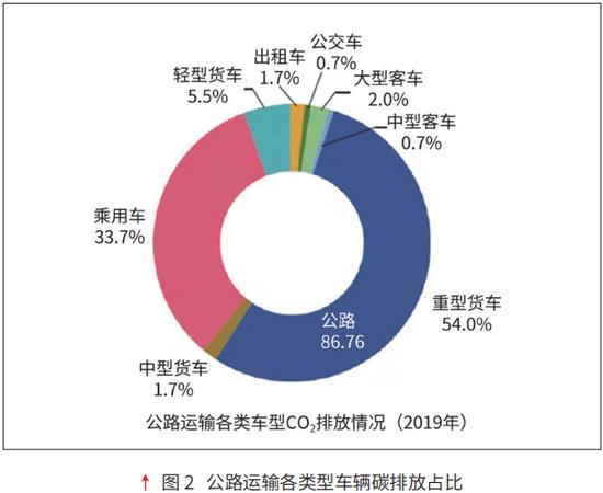 视点｜交通领域实现碳中和的五大关键问题