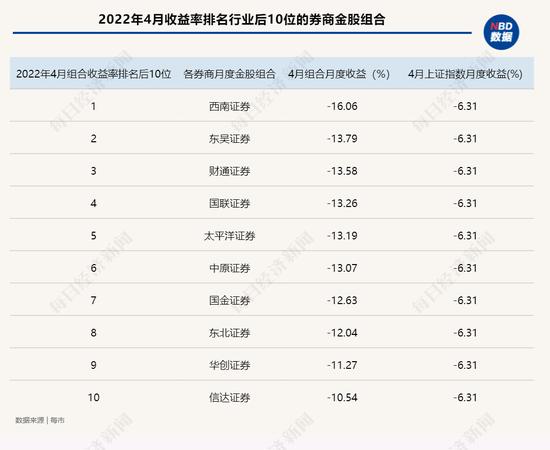 4月券商金股组合集体“踩坑”：359个金股标的平均跌10% 前4月4只组合亏损超30%