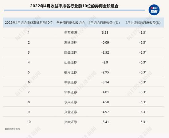 4月券商金股组合集体“踩坑”：359个金股标的平均跌10% 前4月4只组合亏损超30%