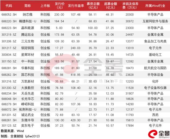 注册制下新股博弈加剧：IPO数量明显降低 承销保荐费却上涨超80%