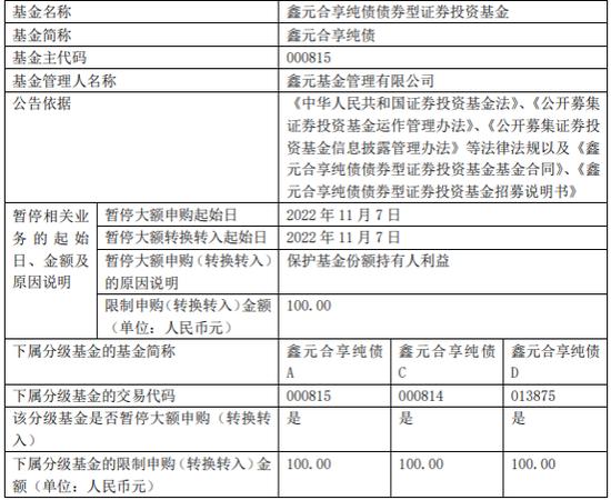 有基金申购限额最低仅为100元！另有基金建仓期遭遇大额赎回