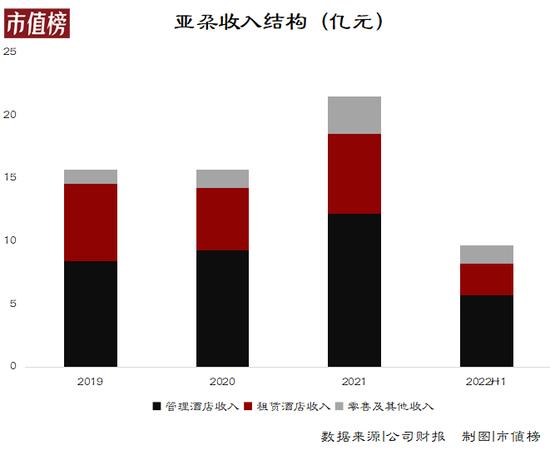 上市的亚朵酒店，还值得加盟吗？