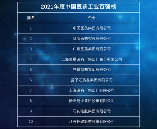 重磅｜工信部中国医药工业百强榜发布：中国医药、华润医药、广州医药位居前三