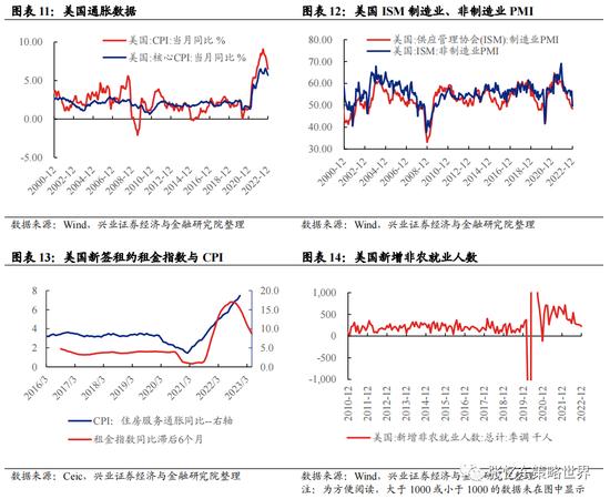 兴证张忆东（全球策略）团队2023年策略：春已至，水刚暖，斜风细雨不须归