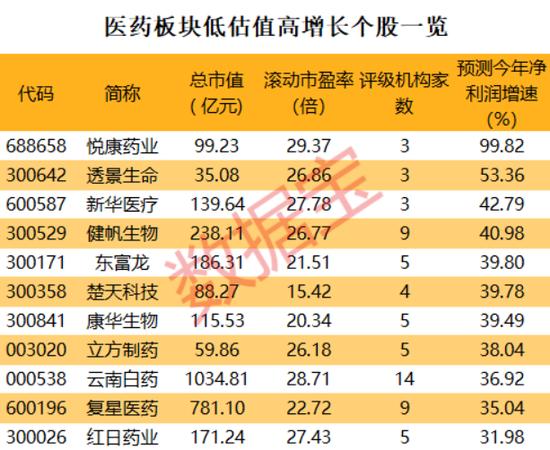 跌蒙了！火热赛道大跌，暴涨170%算力龙头，几乎连续两跌停！医药板块有望戴维斯双击， 11股获机构一致看好