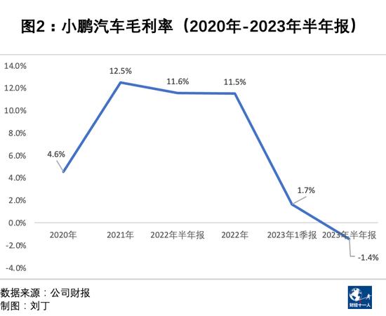 何小鹏的生死时速！合作滴滴和大众能带来什么？销量不佳、自造血能力不足、资金越来越少是问题根源