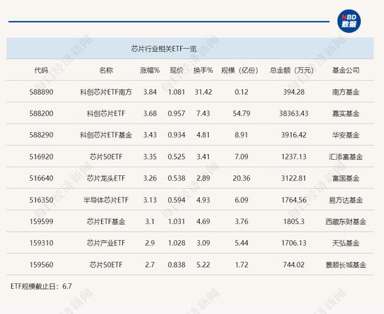 行业ETF风向标丨半导体产业链集体大涨，科创芯片ETF半日成交近4亿元