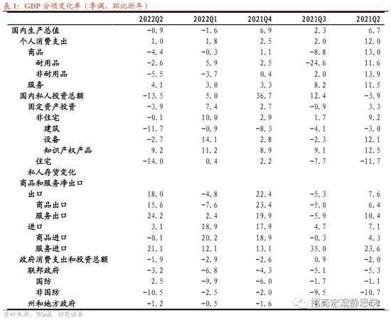 美国陷入衰退了吗？——招商宏观点评2022年二季度美国GDP数据