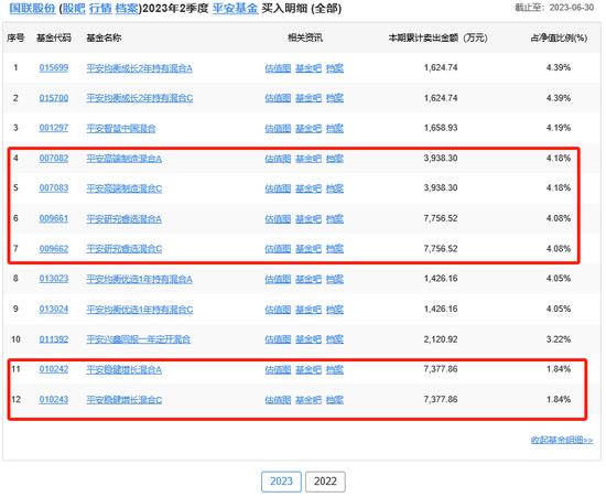 平安基金李化松追“问题股” 在管研究睿选亏9亿收4500万管理费