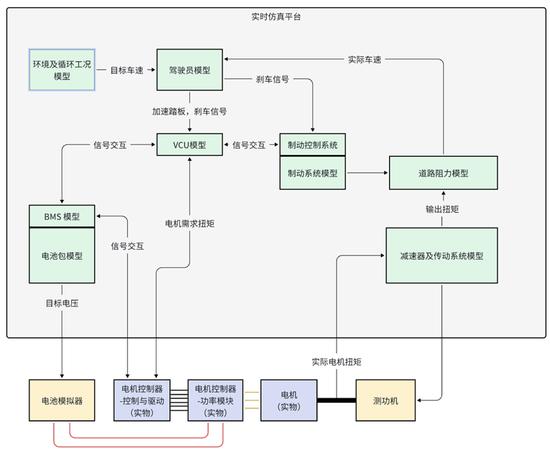 张虎：功率级/机械级半实物在环测试系统在商用车开发中的应用