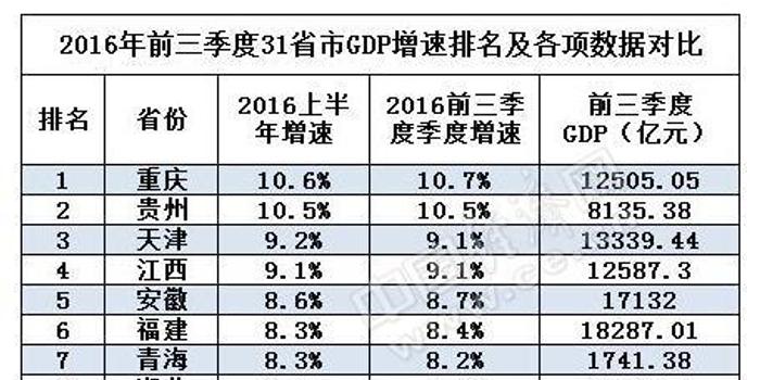 山西前三季度gdp