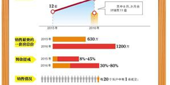 北京房产中介去年挣40多万