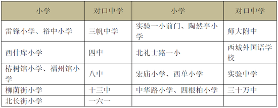 图表15.西城小升初对口直升名单