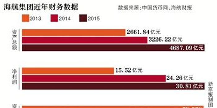 海航市值38亿收77亿项目