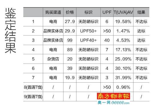 南都鉴定7款防晒服的紫外线防护系数,4款网购产品全军覆没