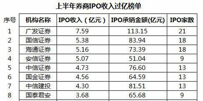 23家券商半年IPO收入过亿