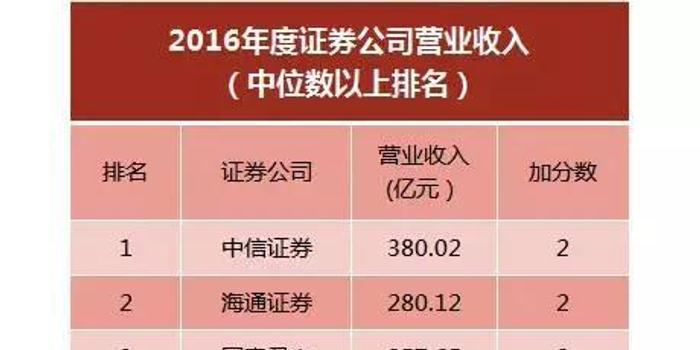 券商都在盯紧分类评级加分项 国泰君安加分最