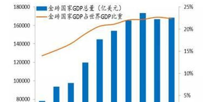 2020金砖四国占全球经济总量_金砖四国(2)