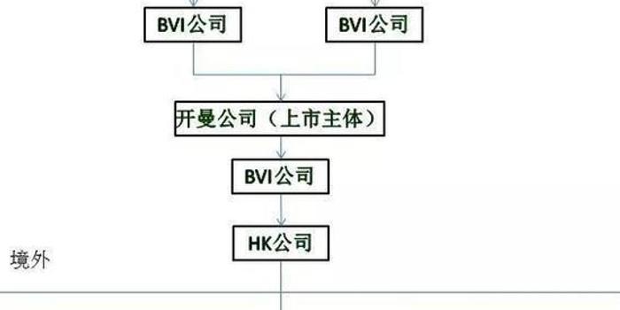 从最新数据看香港红筹上市的路径选择