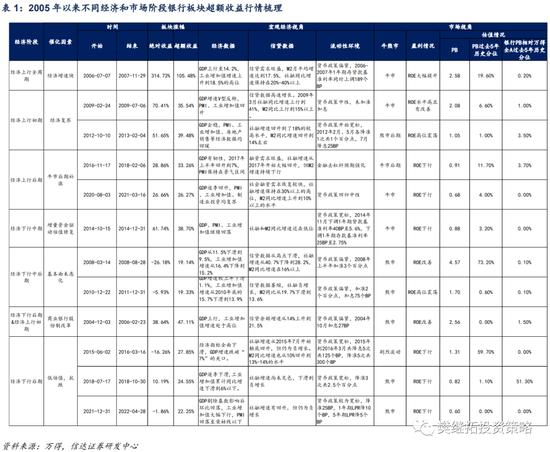 信达策略：银行板块在什么阶段有超额收益行情？