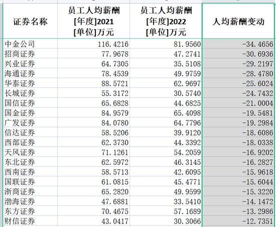 券商2022年薪酬大盘点：中信证券人均薪酬83万居第一，兴业证券降薪45%降幅最大