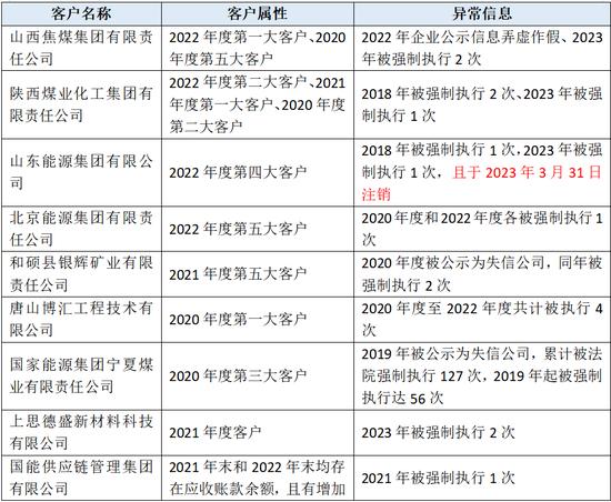 天和环保北交所IPO：搞了一堆失信、被强制执行、空壳、贸易商客户 还搞了几个空壳供应商