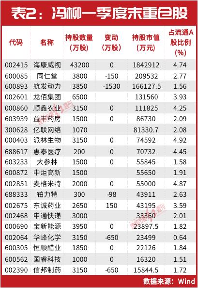 千亿私募最新持仓曝光！高毅冯柳、重阳裘国根、淡水泉赵军新进这些……这家创业板个股被“私募粉丝”扎堆！