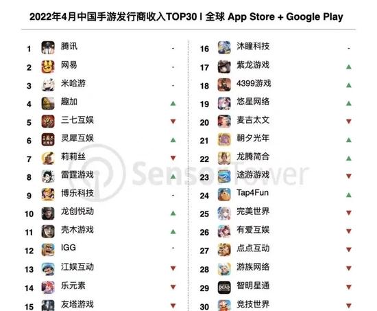 ▲图:SensorTower手游发行商收入榜单