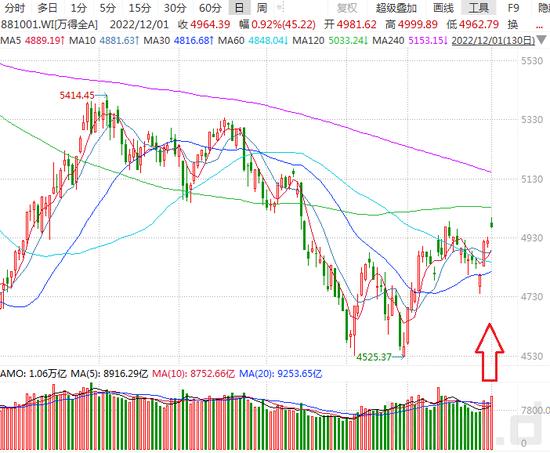 A股12月开门红，消费、信创涨停板刷屏，北上资金百亿追高买入