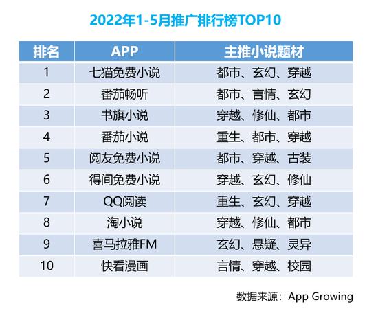 网文下半场：起点读书DAU同比增80%，免费小说也开始收费了