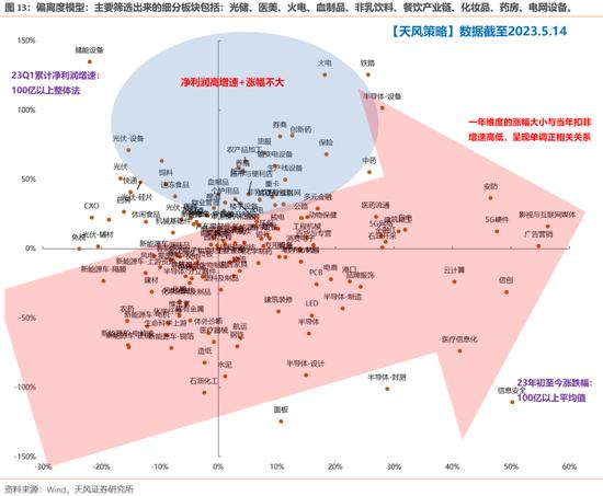 天风策略：哪些股价背离了一季报的行业可能有修复机会？