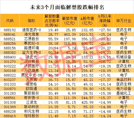 罕见跌停，消费小白马让知名机构再遭重击，浮亏近35%！未来三个月解禁市值超1.2万亿，千亿医疗龙头压力最大