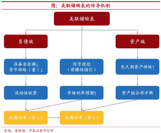 缩表对美国影响多大？相当于加息90个基点，四年内达到210个基点！