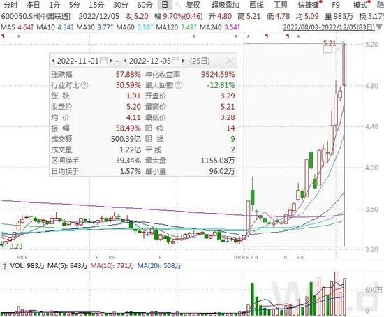 AH股放量拉升，大金融爆发力挺沪指站上3200，大摩时隔两年再次看涨中国股票，北上资金持续净买入