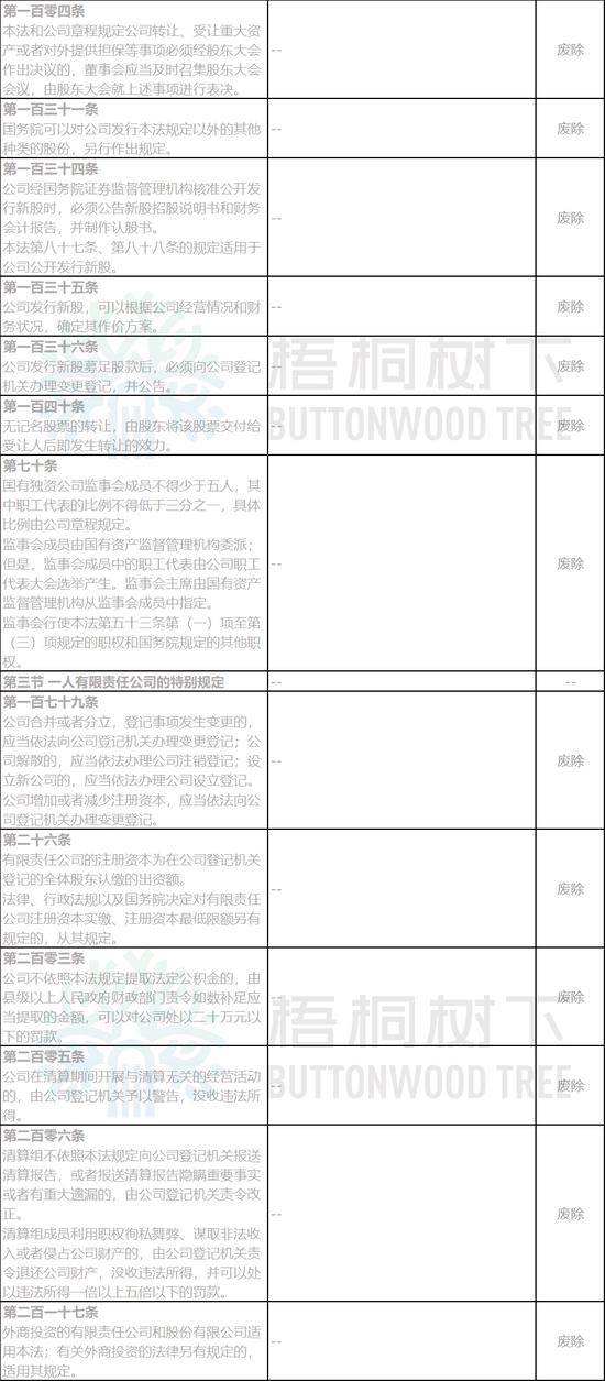 《公司法》大修：公司可资助员工股权激励，有的股份公司可不设董事会、监事会（附修改前后对照表）