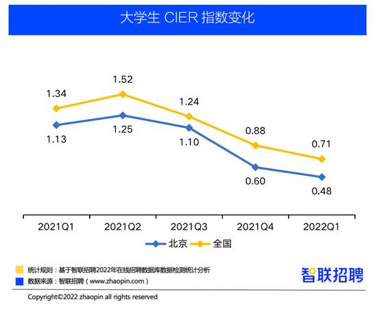 一季度北京就业景气度同比上升，网络游戏以18582元/月薪资排名第一