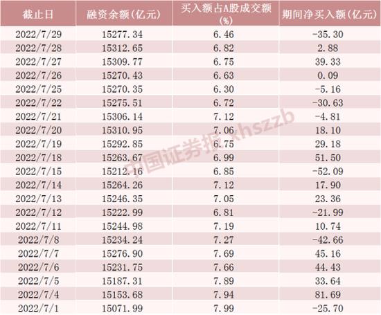 7月加仓180亿元！融资客减仓迪王近10亿元，2400亿市值光伏龙头受关注