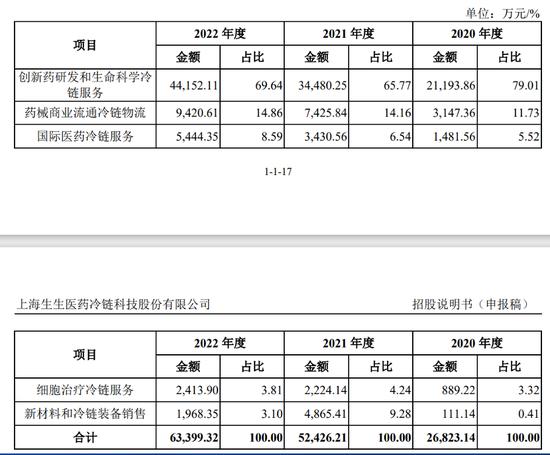 上海生生冲刺“医药冷链第一股”,实控人鞠继兵左手套现右手拆借