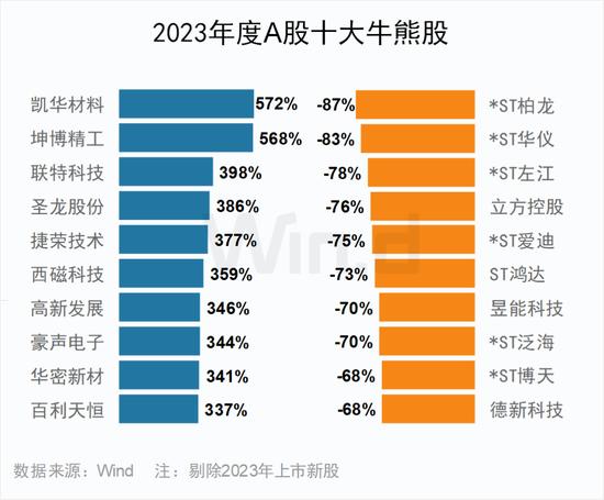 2023年度A股大数据排行榜：盟固利振幅3416%，阿为特振幅1116%，坤博精工、联特科技、凯华材料振幅超800%