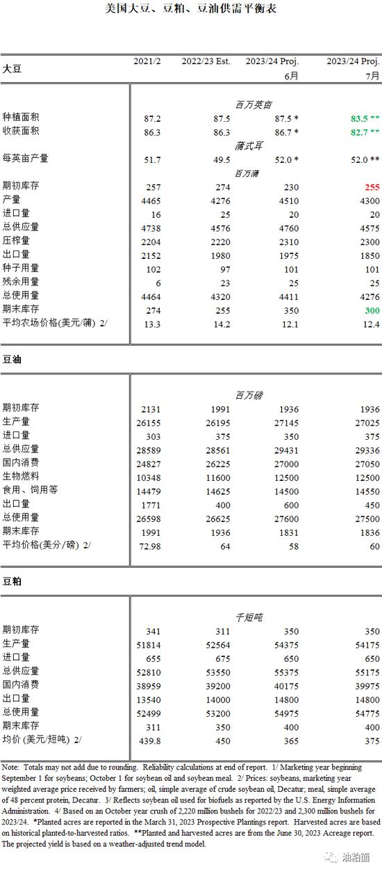 【数据利空】7月USDA报告：美豆面积下调单产不变，中国进口下调