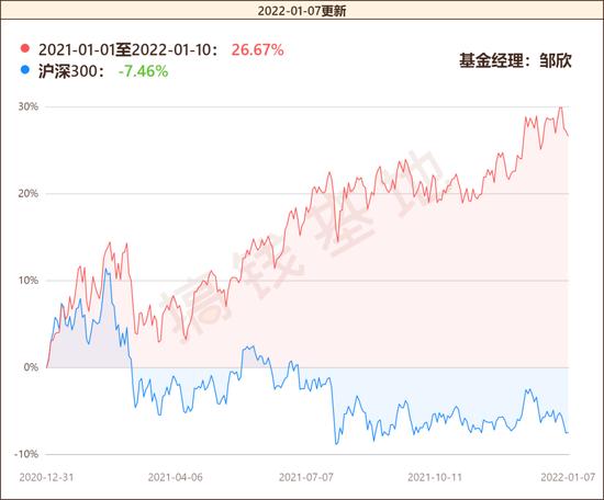 好基推荐|年均回报17.76%的新生代基金经理邹欣 兴全绿色投资混合：一个季度规模翻倍