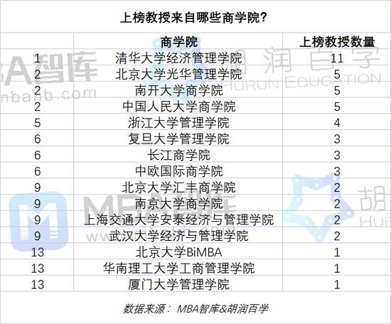 《2022胡润百学·中国商学院教授学术活跃度榜》发布：金融财务系上榜教授包括李稻葵、巴曙松、王化成等