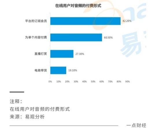 7亿听众背后的在线音频掘金故事