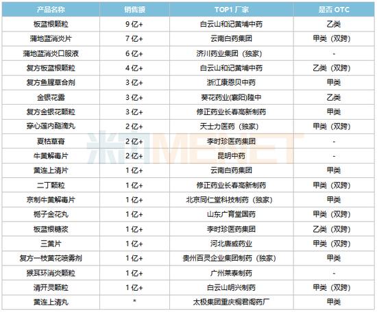 清热解毒中成药TOP20：神威药业降15%，兴隆希力药业降19%，康益药业降16%，白云山和记黄埔、康恩贝等降6%