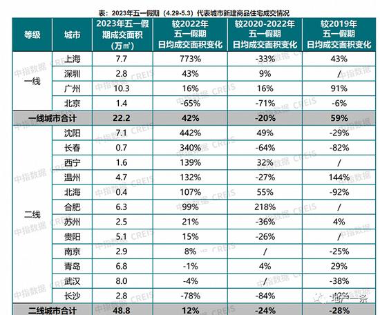 “五一”哪哪都火爆，就售楼处没人