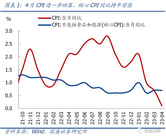 国盛宏观解读4月CPI、PPI数据：1-4月物价持续走低，怎么看、怎么办？