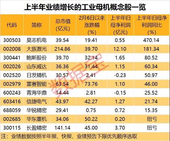 5个交易日涨超60%，5连板牛股发布股价风险提示！利好来了，工业母机板块快速反弹，业绩增长股出炉